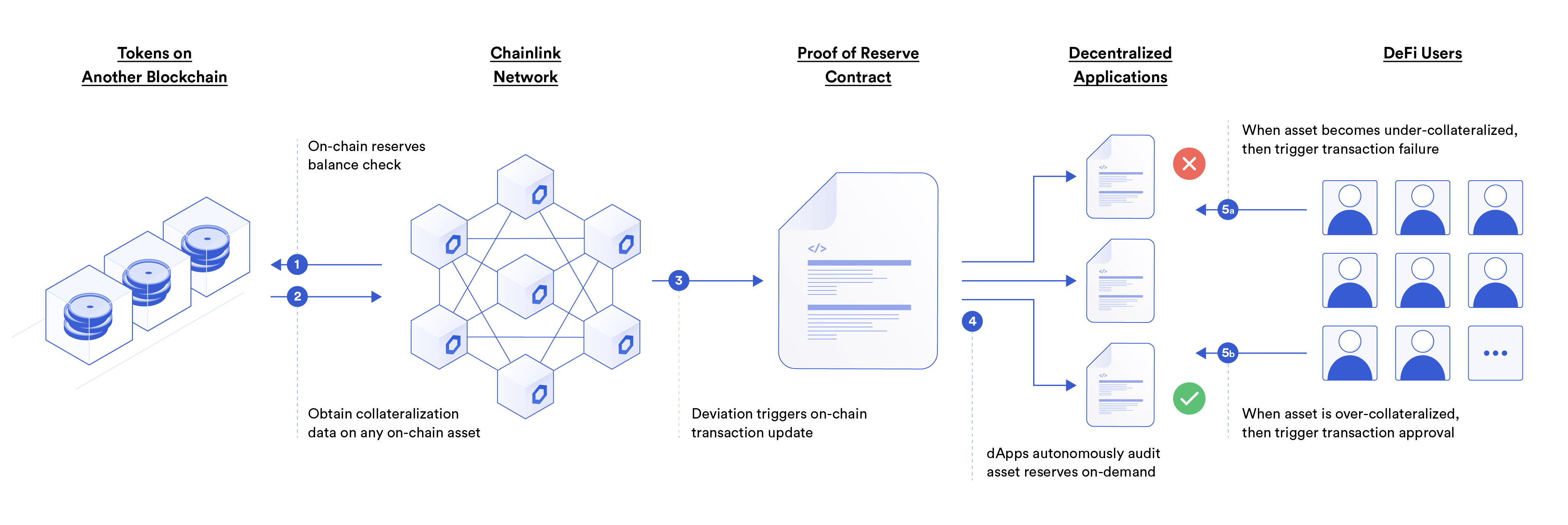 Cross-chain reserves diagram